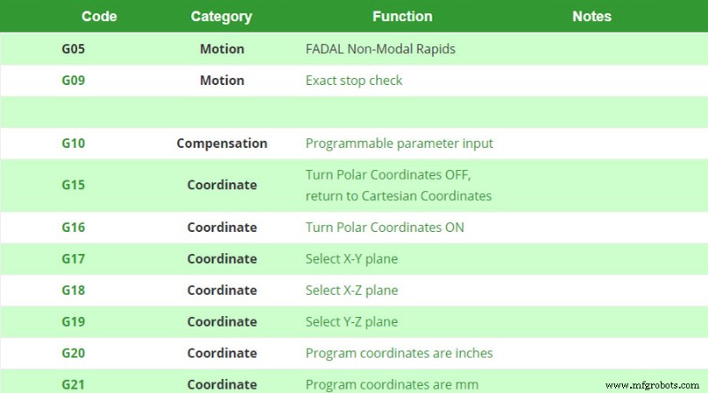 Comprendre les codes G et M : fondamentaux essentiels de la programmation CNC