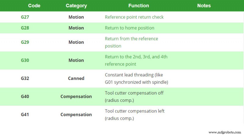 Comprendre les codes G et M : fondamentaux essentiels de la programmation CNC