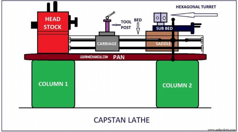 Tours à tourelle et tours capstan : Histoire, caractéristiques et applications