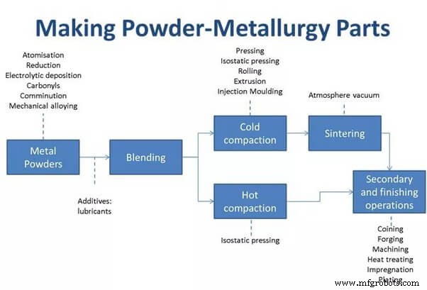 Métallurgie des poudres : Définition, procédé et avantages