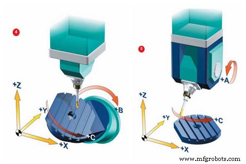 Maîtriser l usinage CNC 5 axes : avantages clés et solutions