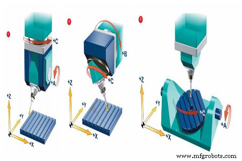 Maîtriser l usinage CNC 5 axes : avantages clés et solutions