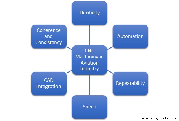 Prototypage CNC : précision, fiabilité et rapidité pour l industrie aéronautique