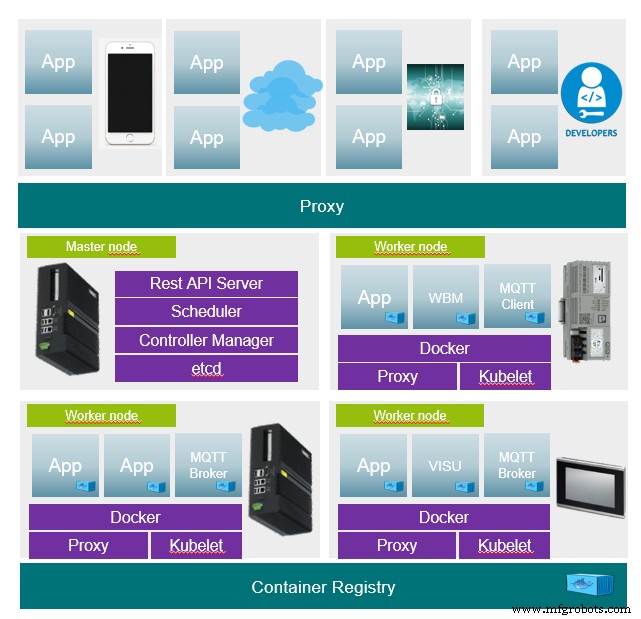 Gestion de cluster sur PLCnext : exploiter Kubernetes pour l automatisation industrielle