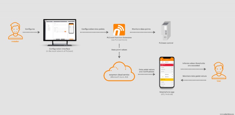 easymon Finder : Surveillance à distance sans effort pour systèmes PLCnext