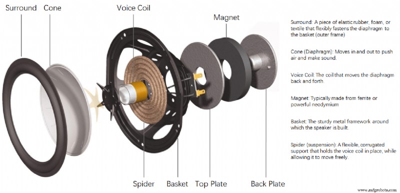 À l intérieur d un haut-parleur : conversion de l électricité en son et fabrication