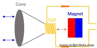 À l intérieur d un haut-parleur : conversion de l électricité en son et fabrication