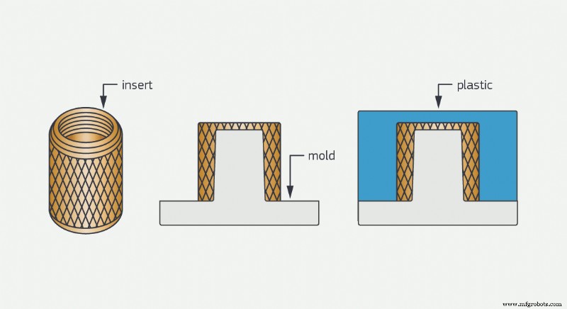 Construire des composants complexes avec la technologie de surmoulage d inserts de Protolabs