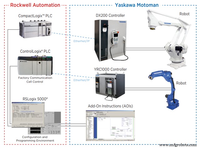 Boostez l intégration robot Motoman avec MLX300 – add-on logiciel avancé