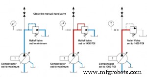 Comment augmenter pression pompe hydraulique en sécurité et efficacement