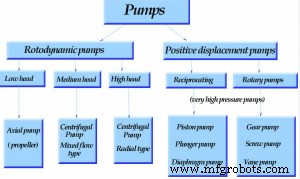 Les deux grands types de pompes : déplacement positif et dynamique